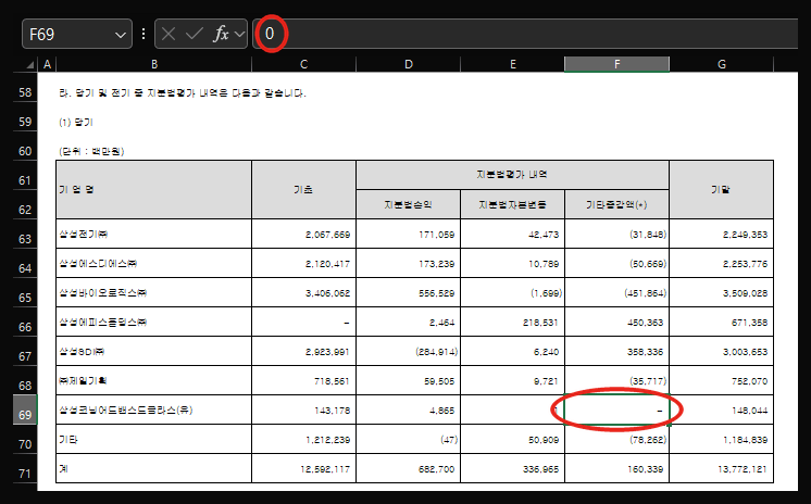 변환된 엑셀에서 F69 셀을 선택한 화면. 수식 입력줄의 0 과 셀의 붙임표에 붉은 원 표시가 있다.