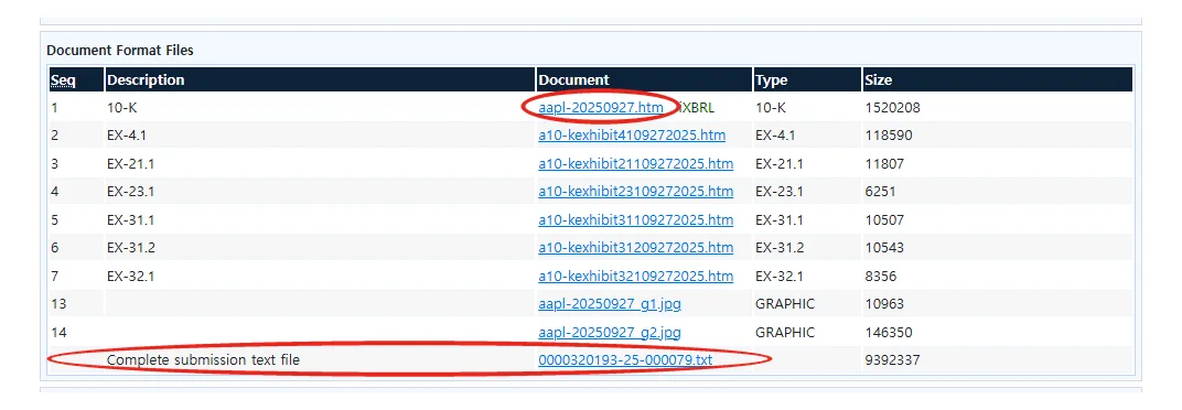 애플 2025년 10-K 의 EDGAR 색인 페이지. 본문 aapl-20250927.htm 과 Complete submission text file 줄에 붉은 원 표시가 있다.