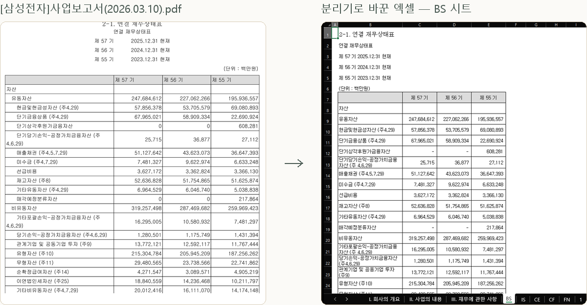 삼성전자 사업보고서 PDF의 연결 재무상태표와, 보고서 분리기로 바꾼 엑셀의 BS 시트를 나란히 놓은 모습